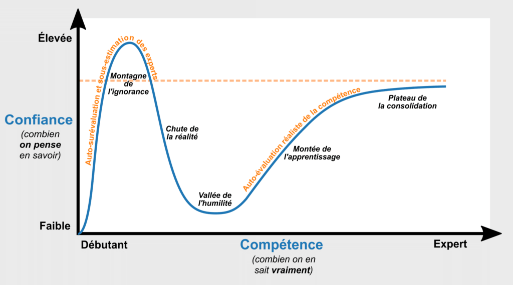 2019 06 19 effet dunning kruger