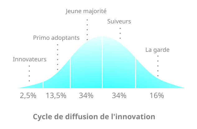 cycle de diffusion de l'innovation d'après everett rogers (1962).svg